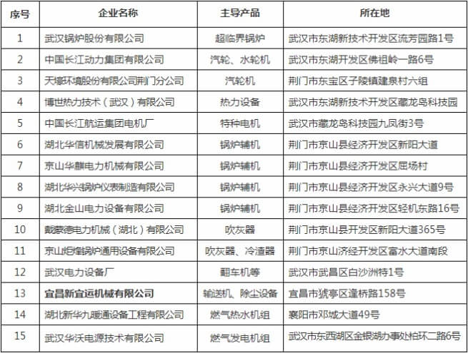 省能源局關于發布部分能源科技裝備企業和產品名錄的通知